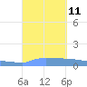 Vieques tide chart for Thursday, September 11, 2025