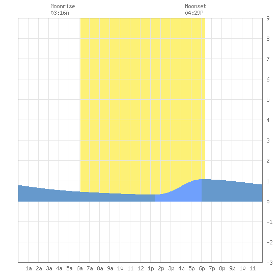 Vieques tide chart for Thursday, September 18, 2025
