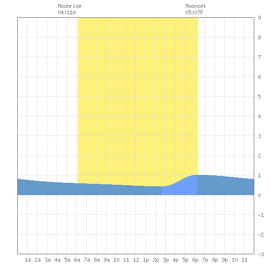 Vieques tide chart for Friday, September 19, 2025