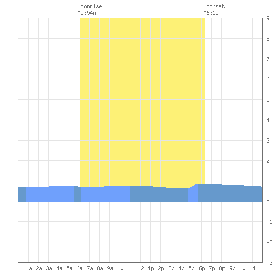 Vieques tide chart for Sunday, September 21, 2025