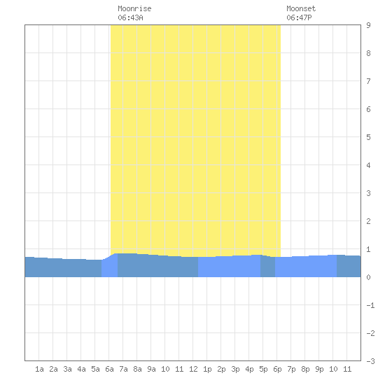 Vieques tide chart for Monday, September 22, 2025