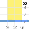 Vieques tide chart for Monday, September 22, 2025