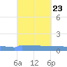 Vieques tide chart for Tuesday, September 23, 2025