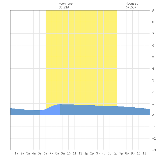 Vieques tide chart for Wednesday, September 24, 2025