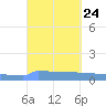 Vieques tide chart for Wednesday, September 24, 2025