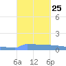 Vieques tide chart for Thursday, September 25, 2025