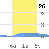 Vieques tide chart for Friday, September 26, 2025
