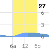 Vieques tide chart for Saturday, September 27, 2025