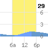 Vieques tide chart for Monday, September 29, 2025