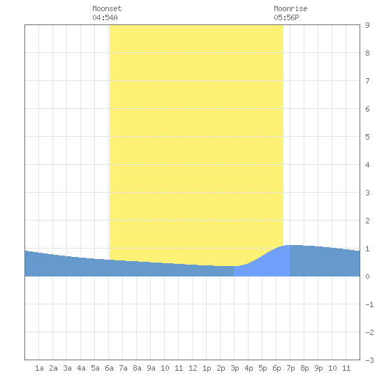 Vieques tide chart for Saturday, September 6, 2025