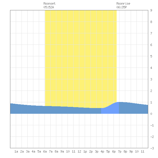 Vieques tide chart for Sunday, September 7, 2025