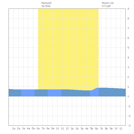 Vieques tide chart for Monday, September 8, 2025
