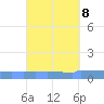 Vieques tide chart for Monday, September 8, 2025