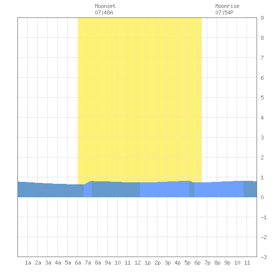 Vieques tide chart for Tuesday, September 9, 2025