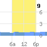 Vieques tide chart for Tuesday, September 9, 2025