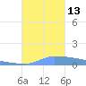 Vieques tide chart for Monday, October 13, 2025
