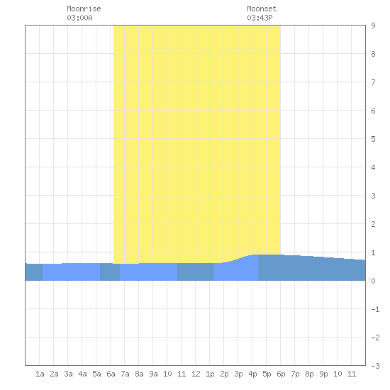 Vieques tide chart for Friday, October 17, 2025