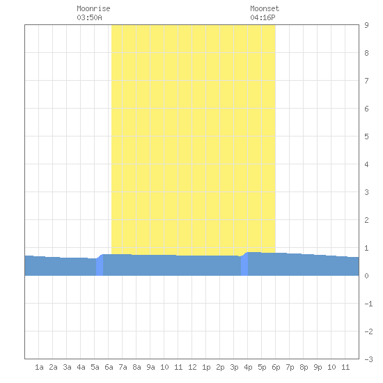 Vieques tide chart for Saturday, October 18, 2025