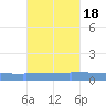 Vieques tide chart for Saturday, October 18, 2025