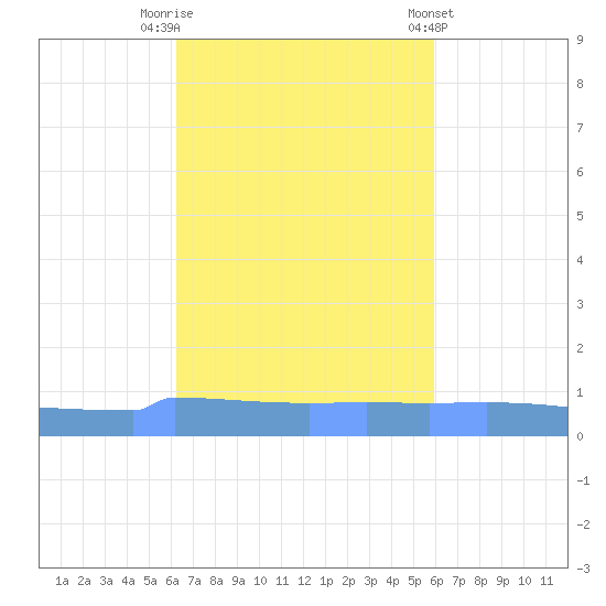 Vieques tide chart for Sunday, October 19, 2025