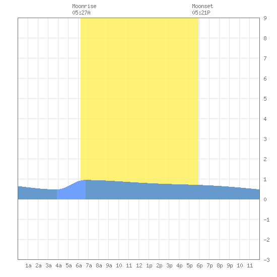 Vieques tide chart for Monday, October 20, 2025