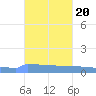Vieques tide chart for Monday, October 20, 2025