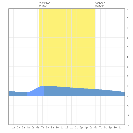Vieques tide chart for Tuesday, October 21, 2025