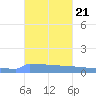 Vieques tide chart for Tuesday, October 21, 2025