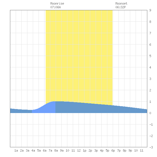 Vieques tide chart for Wednesday, October 22, 2025