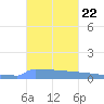 Vieques tide chart for Wednesday, October 22, 2025