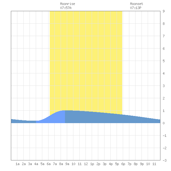 Vieques tide chart for Thursday, October 23, 2025