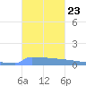 Vieques tide chart for Thursday, October 23, 2025