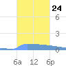 Vieques tide chart for Friday, October 24, 2025