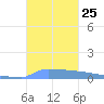 Vieques tide chart for Saturday, October 25, 2025