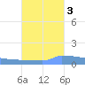 Vieques tide chart for Friday, October 3, 2025