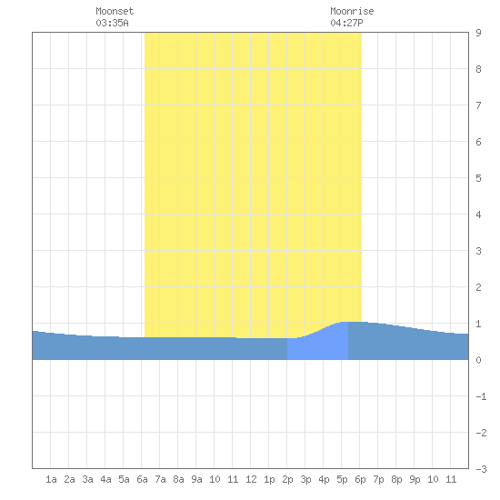 Vieques tide chart for Saturday, October 4, 2025