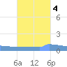 Vieques tide chart for Saturday, October 4, 2025
