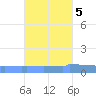 Vieques tide chart for Sunday, October 5, 2025
