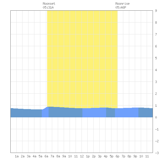 Vieques tide chart for Monday, October 6, 2025