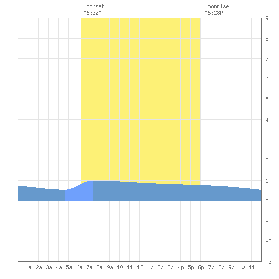 Vieques tide chart for Tuesday, October 7, 2025