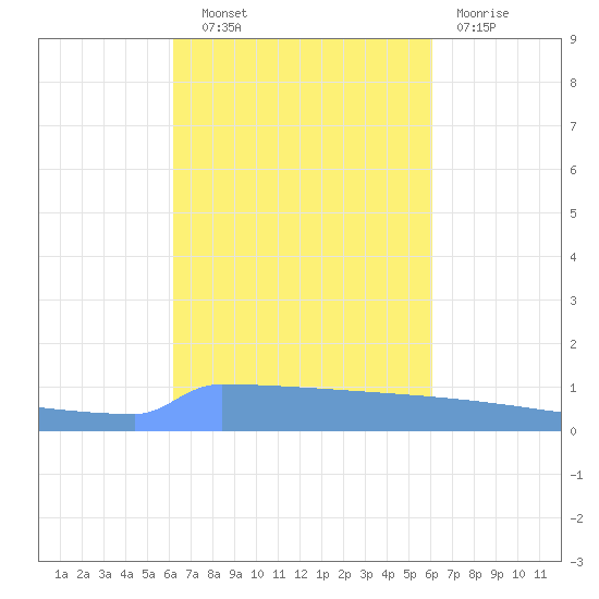 Vieques tide chart for Wednesday, October 8, 2025