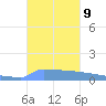 Vieques tide chart for Thursday, October 9, 2025