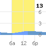 Vieques tide chart for Thursday, November 13, 2025