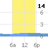 Vieques tide chart for Friday, November 14, 2025
