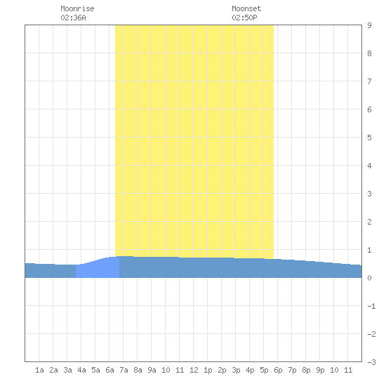 Vieques tide chart for Saturday, November 15, 2025
