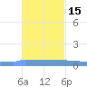 Vieques tide chart for Saturday, November 15, 2025