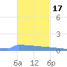 Vieques tide chart for Monday, November 17, 2025