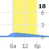 Vieques tide chart for Tuesday, November 18, 2025