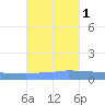 Vieques tide chart for Saturday, November 1, 2025
