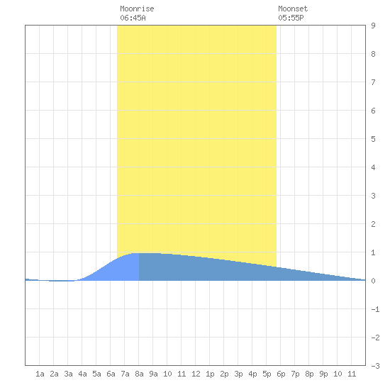 Vieques tide chart for Thursday, November 20, 2025